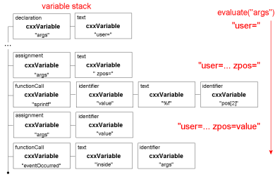 Variable Evaluation