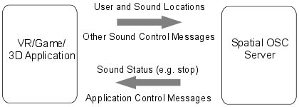 OSC Sound Protocol