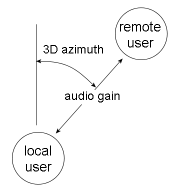 Stereo Spatialization