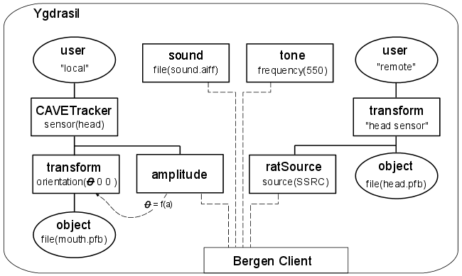 Ygdrasil Sound Nodes